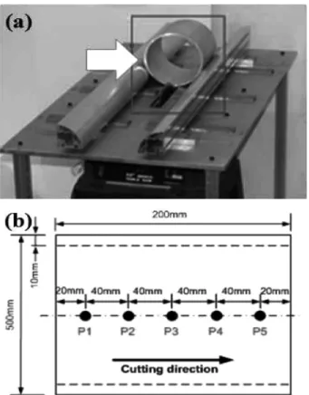 Fig. 2. Experimental setup for residual stress measurement : (a) photo of pipe shaped sample and (b) position of attached strain gauges on the sample