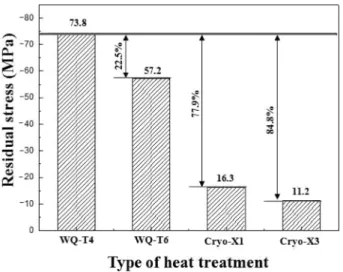 Fig. 4. Change of residual stress in θ-direction for samples measured at position P3 dependence on heat treatment methods