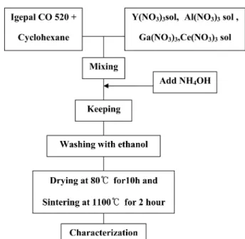 Fig. 2 shows the XRD patterns of Y 3 Al 5 O 12 :Ce 3+  and Y 3 Al 3.97 Ga 1.03 O 12 :Ce 3+  calcined at 1100 o C for 2 h