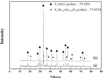 Fig. 3. SEM micrographs of YAG:Ce 3+  particles calcined at 1100 o C for 2 h; (a) Y 3 Al 5 O 12 :Ce 3+  and (b) Y 3 Al 3.97 Ga 1.03 O 12 :Ce 3+ .
