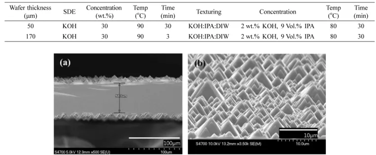 Fig. 2. SEM image of  the 50 µm c-Si substate; (a) cross-sectional view, (b) tilted cross-sectional view.