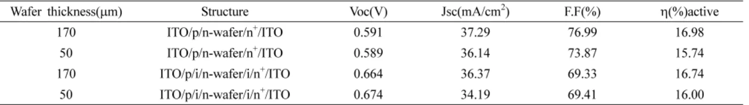 Table 2. Performance of a-Si:H/c-Si heterojuction solar cells according to silicon wafer thickenss.