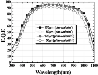 Fig. 5. External quantum efficiency(EQE) depending on silicon wafer thickness.
