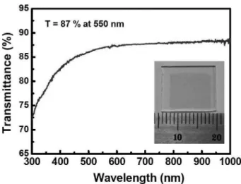 Fig. 6. Light transmittance of graphene film grown on 300-nm-thick Ni/SiO 2 /Si substrate
