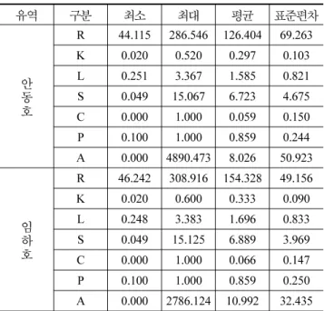 표   1 에 적용하여 계산하였다 .  또한 경작인자는 수치지형도에 서 추출한  DEM  자료로부터 분석한 경사도와 중분류체계의 토지피복도에서 분석한 경작상태를 중첩 분석한 후 표   2 의 경작인자 기준을 적용하여 산정하였다 