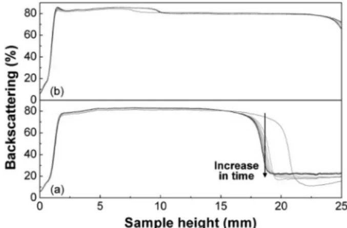 Fig. 1. Backscattering intensity versus the height in the sample at different times for the Al 2 O 3 /camphene slurry: (a) without and (b) with dispersant.