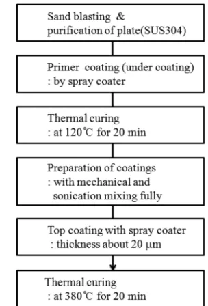 Table 1. Composition of various coatings and these film's thickness.
