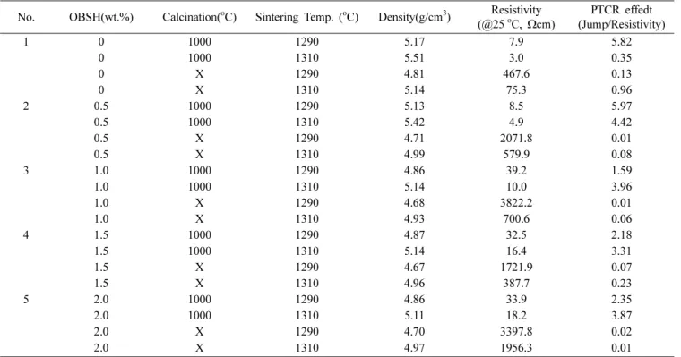 Fig. 3. The relationship between the resistivity and the OBSH additive according to the sintering temperature.