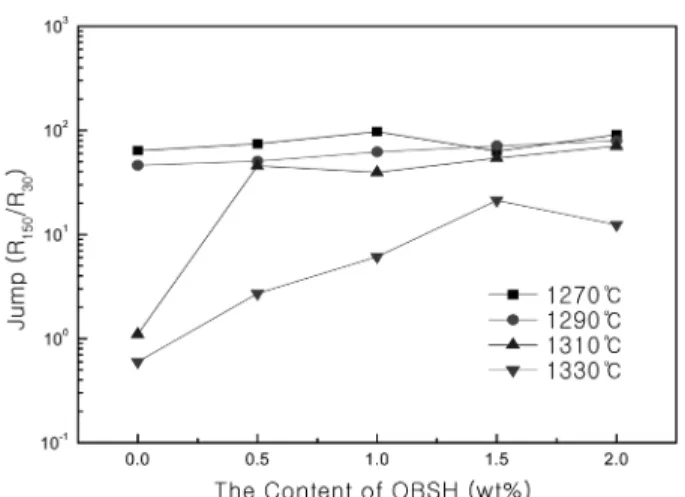 Fig. 4. The relationship between the jump and the OBSH additive according to the sintering temperature.