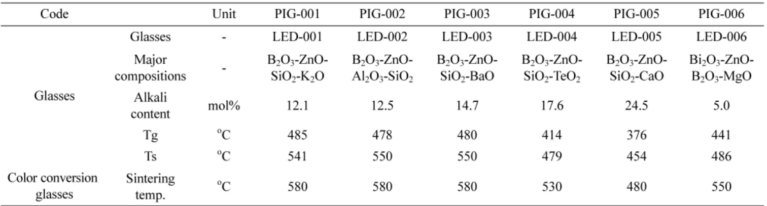 Table 1. The properties and working conditions of color conversion glass samples prepared.