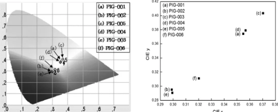 Fig. 3. Light-emitting characterises of color conversion glasses: (a) luminous efficacy and (b) luminance