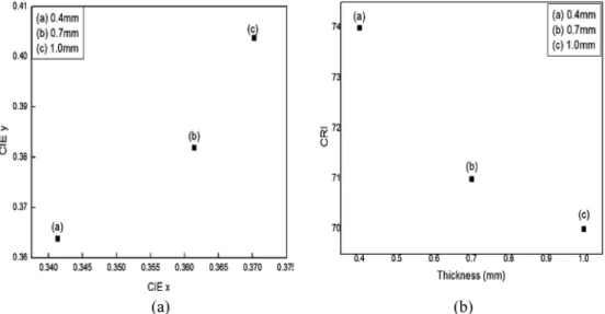 Fig. 6. The effect of thickness on the properties of color conversion glasses : (a) CIE chromaticity coordinates and (b) CRI.