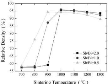 Fig. 2. Relative density of ZBS(MnCr) (Sb/Bi = 2.0, 1.0, and 0.5) sintered at various temperatures.
