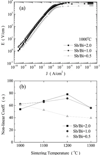 Table 2. Summary of J-E characteristics of ZBS(MnCr) sintered at 1000 o C. Sb/Bi  ratio α V gb(V) J L( µA/cm 2 ) ρ gb( Ωcm) 2.0 54 4.8 13 4.0 × 10 9 1.0 62 4.8 2.6 6.2 × 10 9 0.5 61 4.1 5.2 2.3 × 10 9