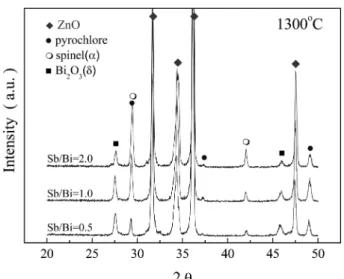 Table 1. Secondary phases in ZBS(CoCr) (Sb/Bi = 2.0, 1.0, and 0.5) sintered at various temperatures