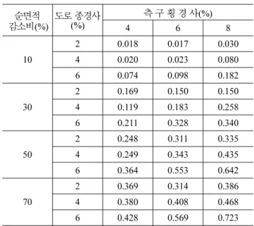 표 5. 도로의  종경사와  측구의  횡경사  변화에  따른  막힘계수 (TYPEI) 감소비 순면적 (%) 도로 (%) 종경사 측 구 횡 경 사 (%) 4 6 8 10 2 0.018 0.017 0.03040.0200.0230.080 6 0.074 0.098 0.182 30 2 0.169 0.150 0.15040.1190.1830.258 6 0.211 0.328 0.340 50 2 0.248 0.311 0.33540.2490.3430.435 6 0.364 