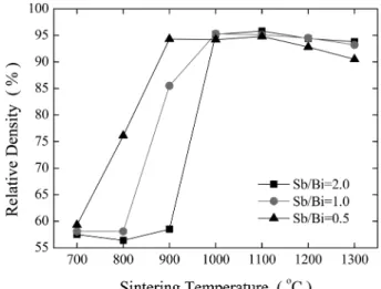 Fig. 2 는 Sb/Bi비에  따른 ZBS(NiCr)계의  상대밀도를 계산한 것이다. 1100 o C  이상에서 Sb/Bi비와 관계없이 일 반적으로 알려진 소결 중 Bi-rich 액상의 휘발에 의한 상 대밀도의  감소가  확인되었으며,  그  감소폭은 Sb/Bi비가 낮아질수록 커지는 경향으로 나타났다