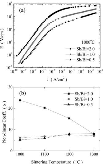 Fig. 5 는 ZBS(NiCr) (Sb/Bi = 0.5) 시편을 1300 o C 에서 소결한  후  주파수와  온도를  변화시키면서  IS &amp; MS  특 성을  측정한  것으로 (a) 160~240 K 범위에서  M"-logf를, (b) 680 K 에서  Z"-log f와  M"-logf를, (c) M"-log f (520~