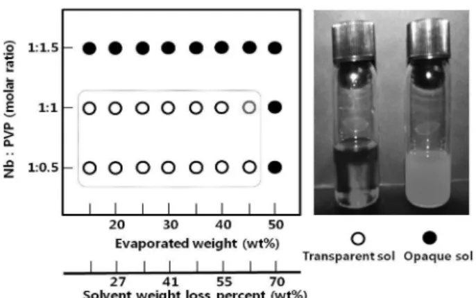 Fig. 3. SEM image of the surface and cross section of the (Na,K) NbO 3  films with PVP deposited on Si(100) substrate : (a) (Na, K) NbO 3  films and (b) (Na, K) NbO 3  films assisted by PVP.