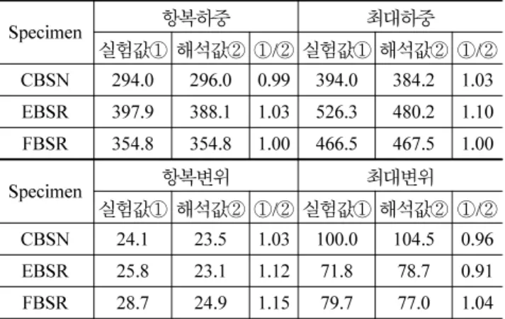 표 3. 항복하중, 최대하중과 항복변위, 최대변위의 비교 (unit: kN, mm) Specimen 항복하중 최대하중 실험값① 해석값② ① / ② 실험값① 해석값② ① / ② CBSN 294.0 296.0 0.99 394.0 384.2 1.03 EBSR 397.9 388.1 1.03 526.3 480.2 1.10 FBSR 354.8 354.8 1.00 466.5 467.5 1.00 Specimen 항복변위 최대변위 실험값① 해석값② ① / ② 실험값① 해
