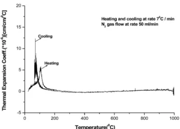 Fig. 4. Thermal expansion coefficient of as-grown 60SBN single crystals.