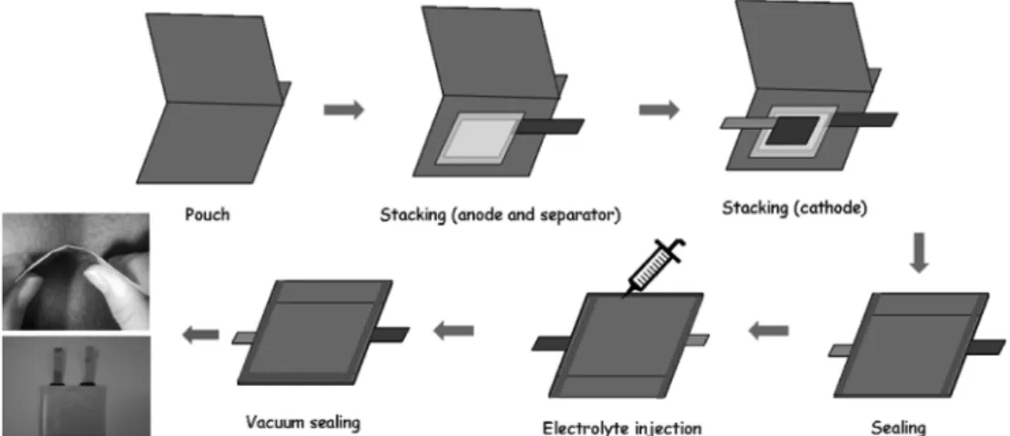 Fig. 1. Process for Li/MnO 2  primary cell manufacture.