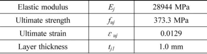 Table 1. Material properties of the GFRP