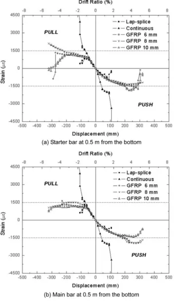 Fig. 9 Strain distribution of longitudinal bar