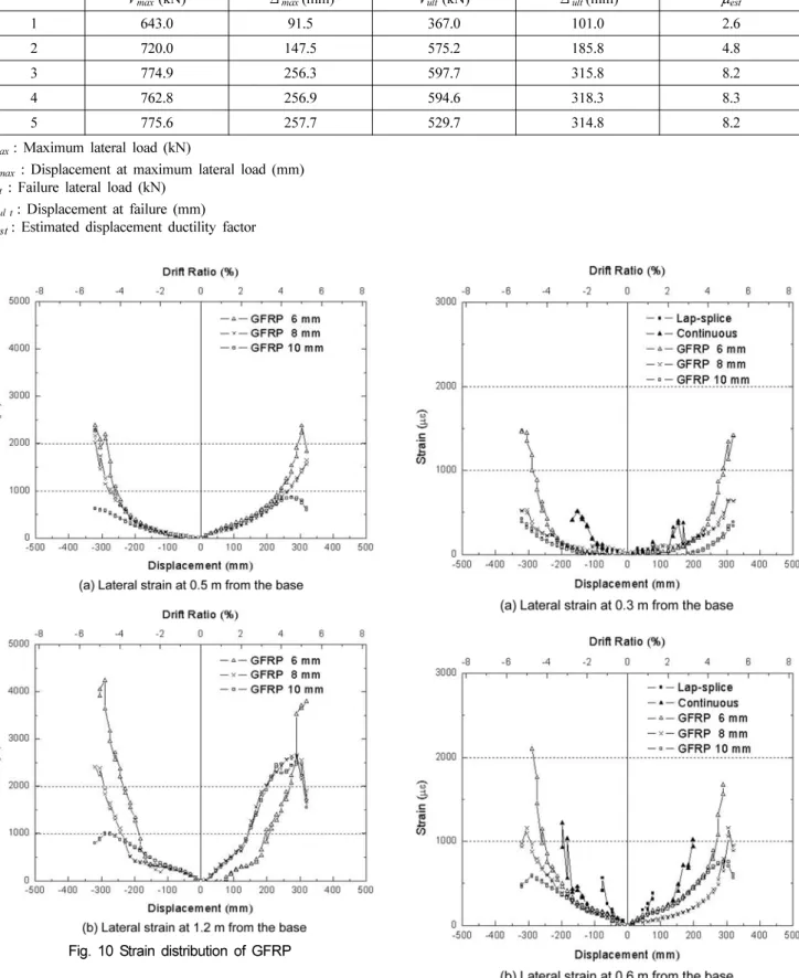 Fig. 10 Strain distribution of GFRP