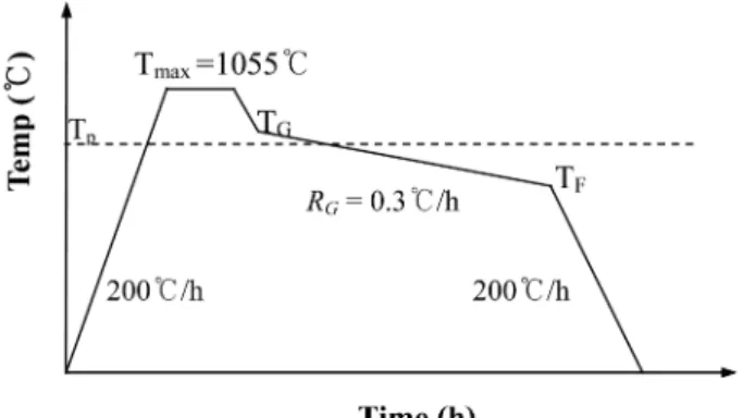 Fig. 1. Temperature profile of a TSMG process for the fabrication of single grain Gd1.5 bulk superconductors.