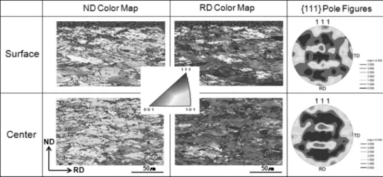 Fig. 5. ND&amp;RD color maps and {111} pole figures at various positions in thickness of the copper alloy processed by DSR.