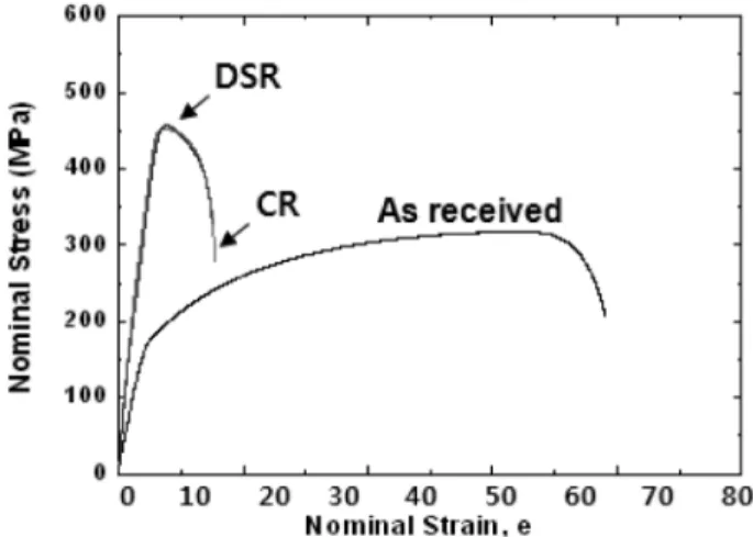 Fig. 7. Nominal stress-nominal strain curves of the as-received material and the samples processed by CR and DSR.