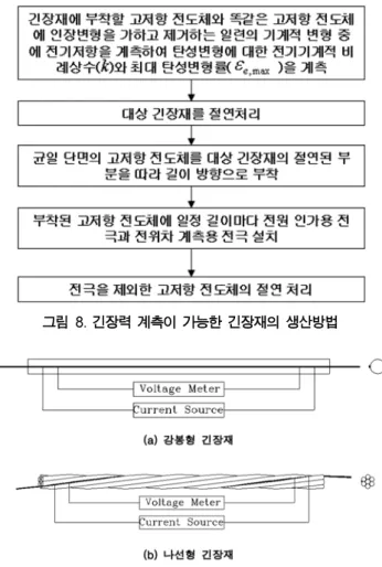 그림  6에  표시된  바와  같이  최대  변형률  ε t, max   이후  제 하를  수행하면  최대  탄성변형률  ε e, max 가  회복되고,  이  과정 에서  전기기계적  상관계수  k는  상수이다
