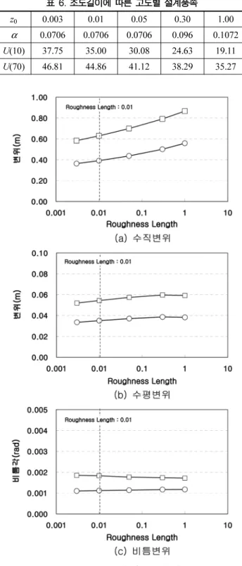 그림  16.  지형 및 고도에 따른 풍속 보정 (Simiu and Scanlan, 1996) 표  6.  조도길이에 따른 고도별 설계풍속z00.0030.010.050.30 1.00α0.07060.07060.07060.096 0.1072U(10)37.7535.0030.0824.6319.11U(70)46.8144.8641.1238.2935.27그림 17