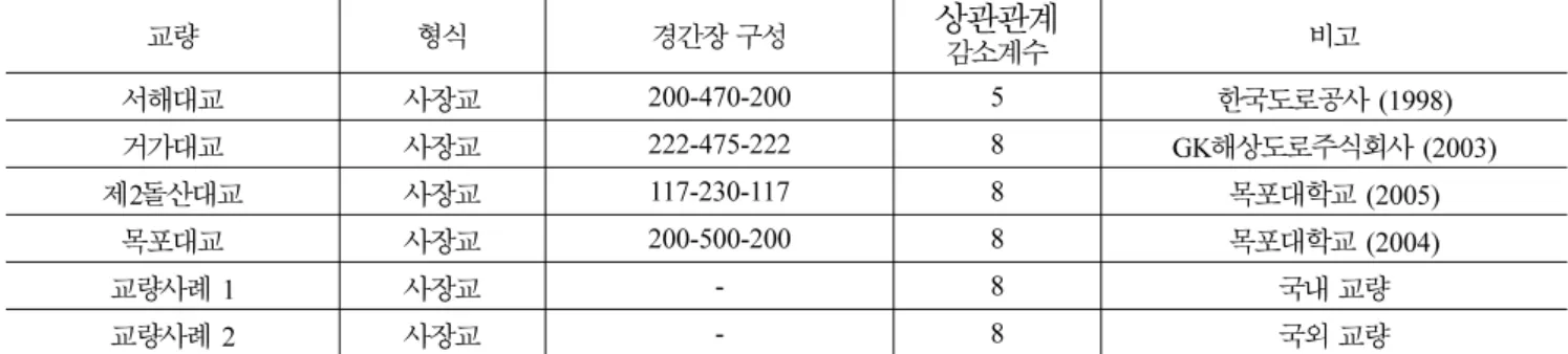 표  4.  지형에 따른 조도길이 (Simiu and Scanlan, 1996)