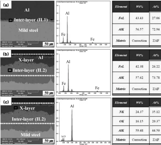 Fig. 5. EDX analysis results of samples annealed at 550 o C: (a) focused on IL1, (b) focused on IL2 and (c) focused on X-layer.
