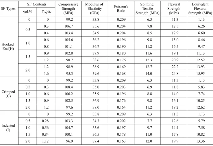 Fig. 2 Effect of Fiber Volume Fraction on Compressive Strength of HSFRC