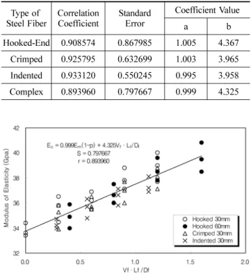 Table 7. Correlation Analysis Results of Poisson's Ratio and V f · l f /d f