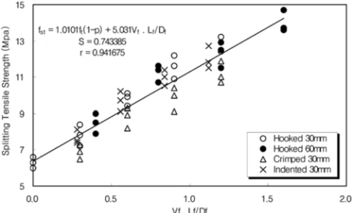 Fig. 6 Effect of V f l f · /d f  on Flexural Strength of HSFRC