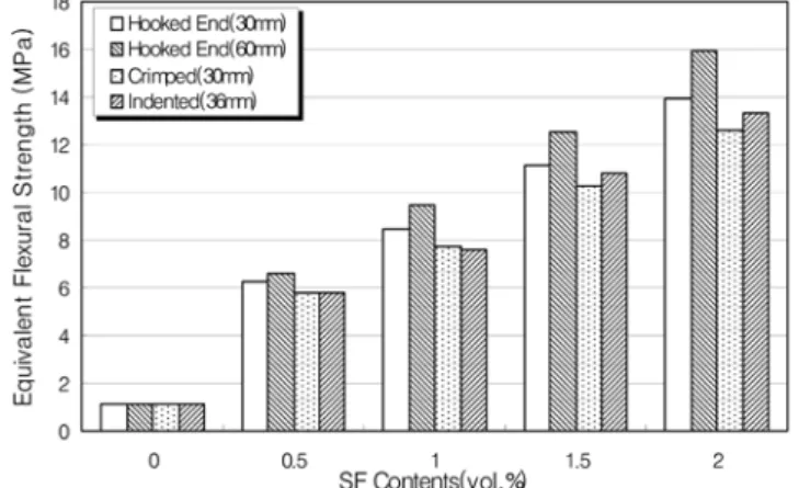 Fig. 8 Flexural Load-Deflection Curves of HSFRC with Fiver Volume Fraction 1%