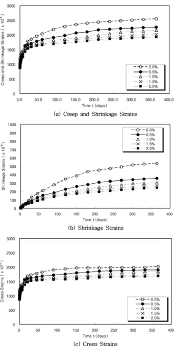 Table 10. Creep Strains of HSFRC at 365days after Loading  (%)Vf Applied Stress (MPa) %offc' Total Strains (×10 −6 ) Drying Shrinkage(×10−6) ElasticStrains(×10−6 ) Basic Creep(×10−6 ) SpecificCreep(×10−6 /MPa) Creep Coefficientϕ 0 39.7 40.0 2545 531 908 20