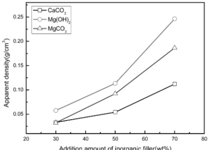 Fig. 6. Changes of apparent density with different particle size of CaCO 3 .