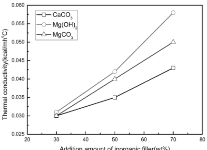 Fig. 9. Changes of thermal conductivity with different inorganic filler.