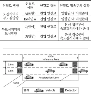 Table 1. On-ramp conditions under the study