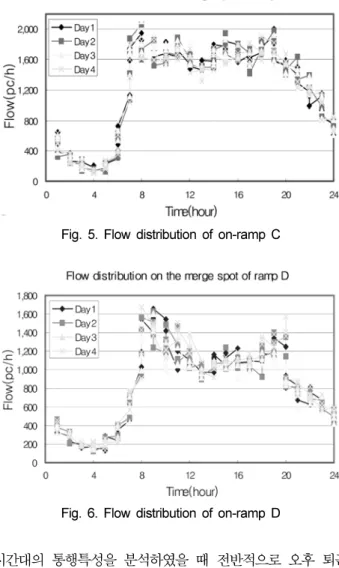 Table 5. Flow on the on-ramps under the study