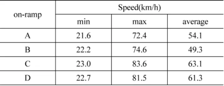 Fig. 8. Speed distribution of on-ramp B