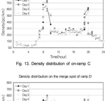 Table 7. Density on the on-ramps under the study