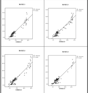 Table 8. Linear models at the outbound and inbound on- on-ramps under the study