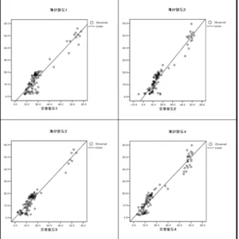 Fig. 17. Calculated vs expected speeds on the on-ramp C Fig. 18. Calculated vs expected speeds on the on-ramp D