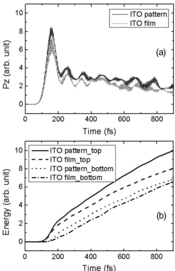 Fig. 6 에 flat LED, PSS LED의 reference 소자와  나 노패턴된 소자의 광추출효율을 정리하여 나타내었다. Fig.